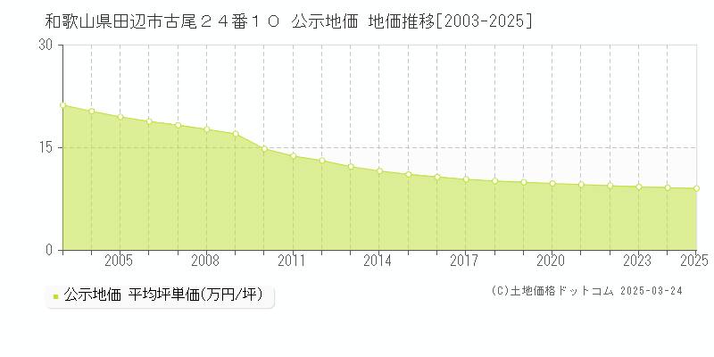 和歌山県田辺市古尾２４番１０ 公示地価 地価推移[2003-2025]