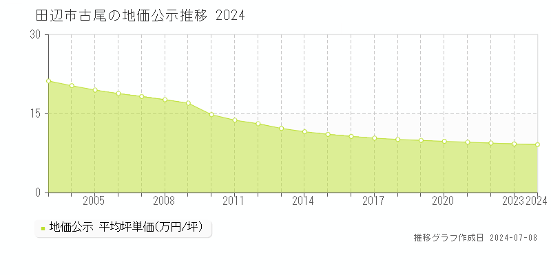 田辺市古尾の地価公示推移グラフ 