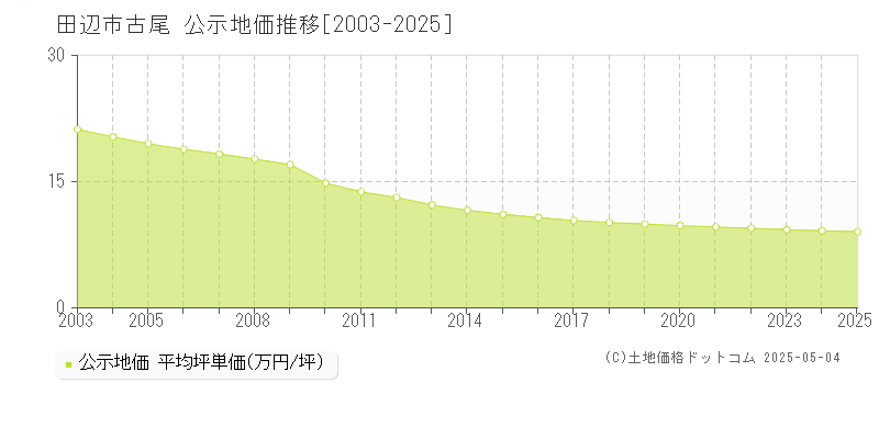 古尾(田辺市)の公示地価推移グラフ(坪単価)[2003-2025年]