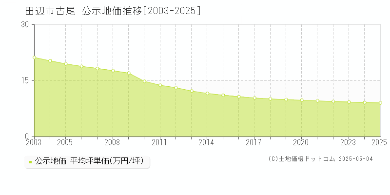 田辺市古尾の地価公示推移グラフ 