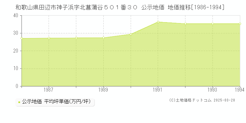 和歌山県田辺市神子浜字北菖蒲谷５０１番３０ 公示地価 地価推移[1986-1994]