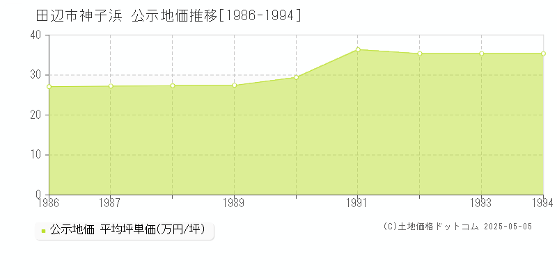 神子浜(田辺市)の公示地価推移グラフ(坪単価)[1986-1994年]