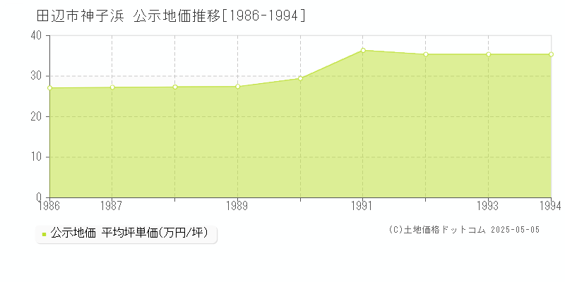 田辺市神子浜の地価公示推移グラフ 