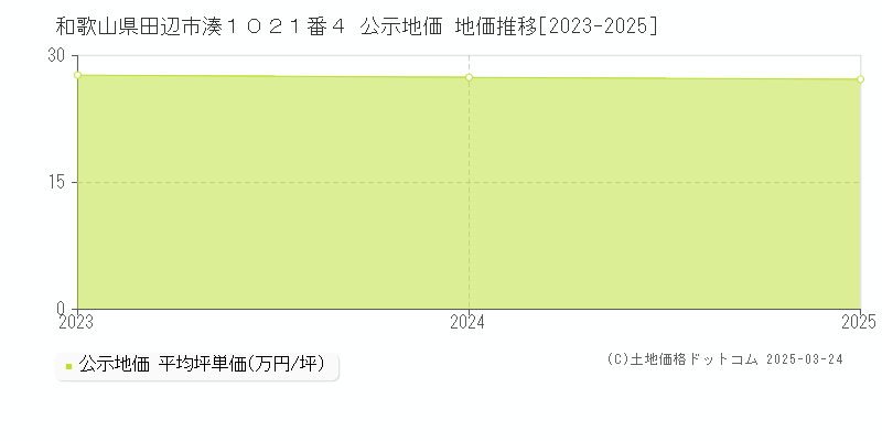 和歌山県田辺市湊１０２１番４ 公示地価 地価推移[2023-2025]