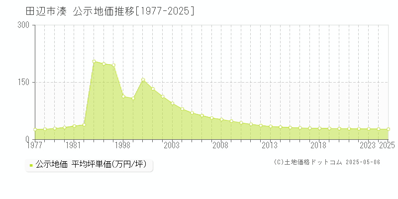 湊(田辺市)の公示地価推移グラフ(坪単価)[1977-2025年]