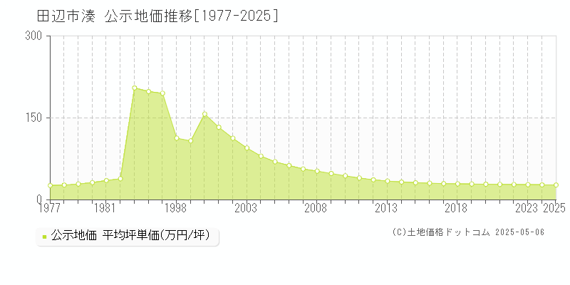 田辺市湊の地価公示推移グラフ 