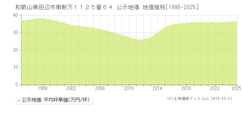 和歌山県田辺市南新万１１２５番６４ 公示地価 地価推移[1995-2025]
