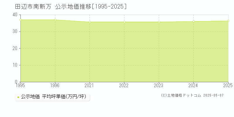 南新万(田辺市)の公示地価推移グラフ(坪単価)[1995-2025年]