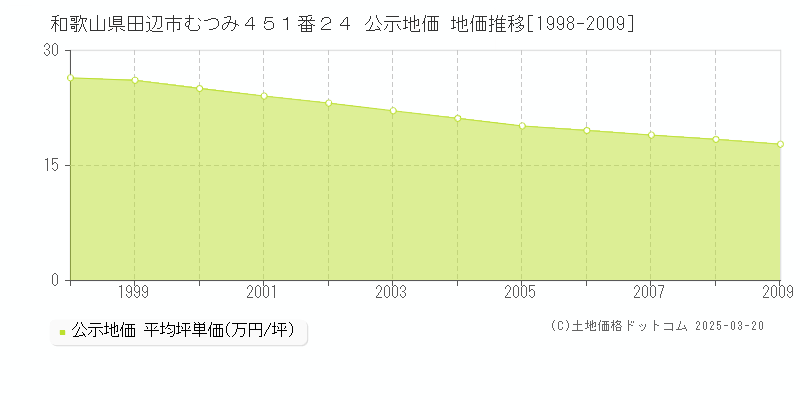 和歌山県田辺市むつみ４５１番２４ 公示地価 地価推移[1998-2009]