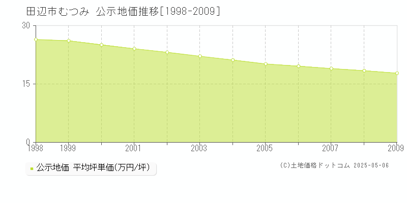 むつみ(田辺市)の公示地価推移グラフ(坪単価)[1998-2009年]