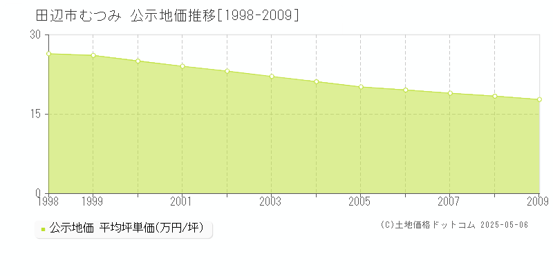 田辺市むつみの地価公示推移グラフ 