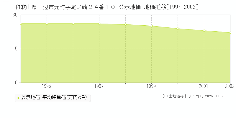 和歌山県田辺市元町字尾ノ崎２４番１０ 公示地価 地価推移[1994-2002]