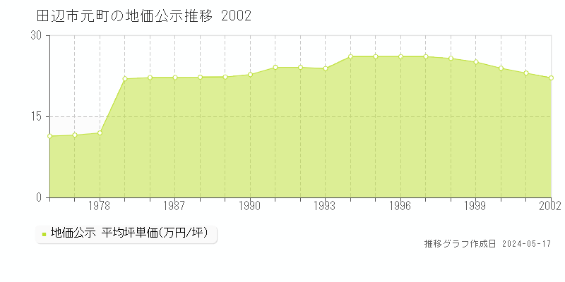 田辺市元町の地価公示推移グラフ 