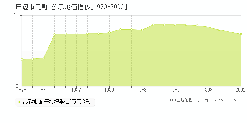 元町(田辺市)の公示地価推移グラフ(坪単価)[1976-2002年]