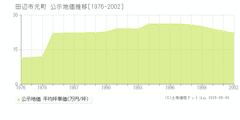 田辺市元町の地価公示推移グラフ 