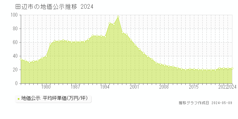 田辺市の地価公示推移グラフ 