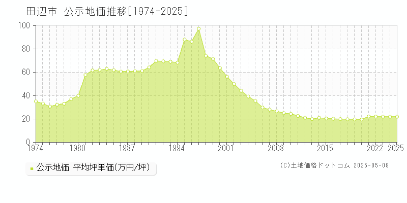 田辺市(和歌山県)の公示地価推移グラフ(坪単価)[1974-2025年]