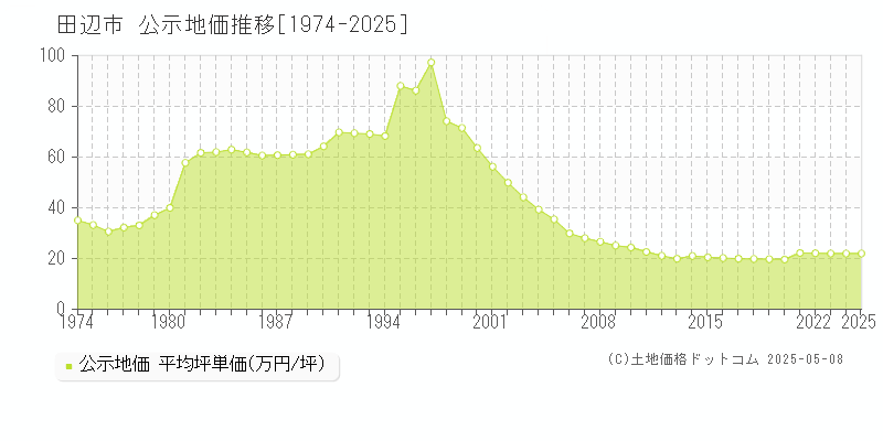 田辺市の地価公示推移グラフ 