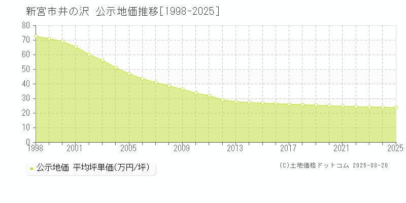 井の沢(新宮市)の公示地価推移グラフ(坪単価)[1998-2025年]