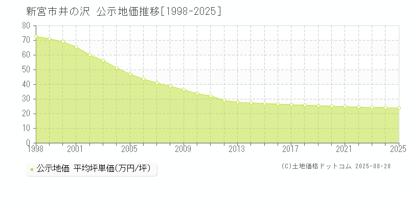 新宮市井の沢の地価公示推移グラフ 