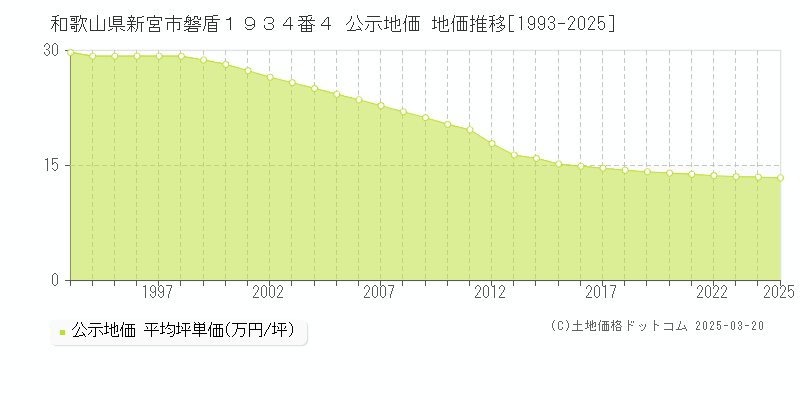 和歌山県新宮市磐盾１９３４番４ 公示地価 地価推移[1993-2025]