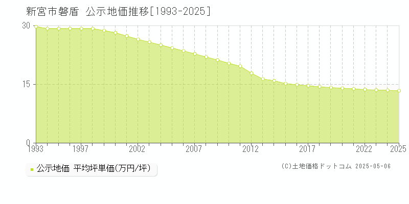磐盾(新宮市)の公示地価推移グラフ(坪単価)[1993-2025年]