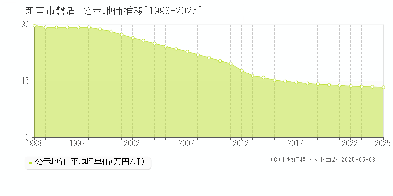 新宮市磐盾の地価公示推移グラフ 