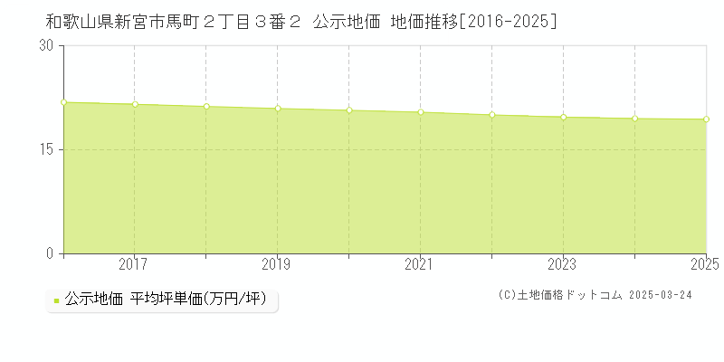 和歌山県新宮市馬町２丁目３番２ 公示地価 地価推移[2016-2025]