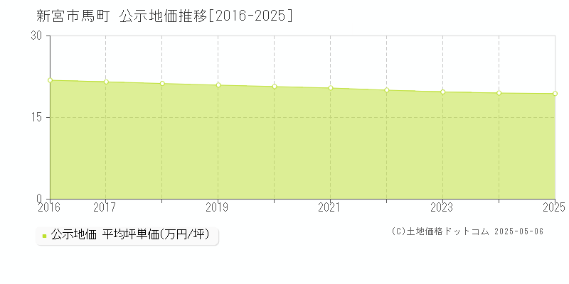 馬町(新宮市)の公示地価推移グラフ(坪単価)[2016-2025年]