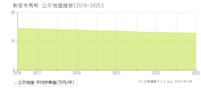 新宮市馬町の地価公示推移グラフ 