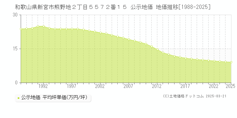 和歌山県新宮市熊野地２丁目５５７２番１５ 公示地価 地価推移[1988-2025]