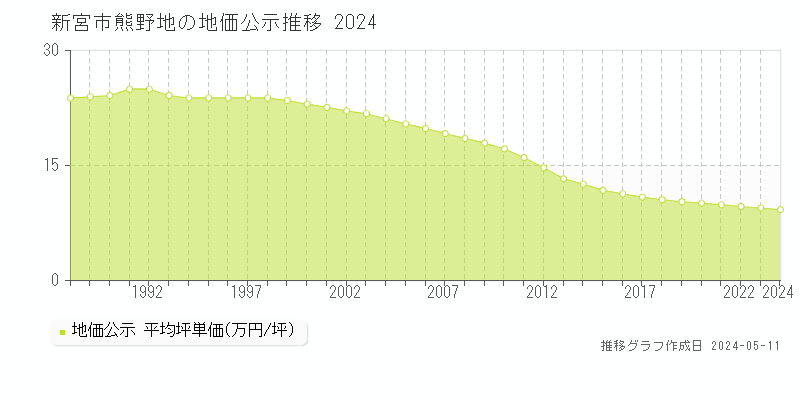 新宮市熊野地の地価公示推移グラフ 