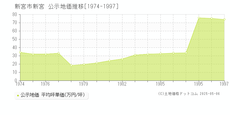 新宮(新宮市)の公示地価推移グラフ(坪単価)[1974-1997年]