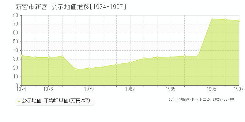 新宮市新宮の地価公示推移グラフ 