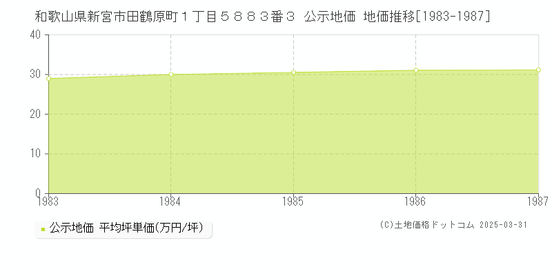和歌山県新宮市田鶴原町１丁目５８８３番３ 公示地価 地価推移[1983-1987]
