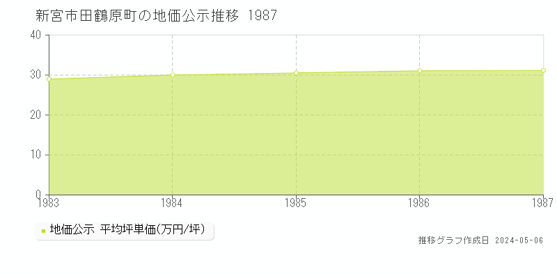 新宮市田鶴原町の地価公示推移グラフ 