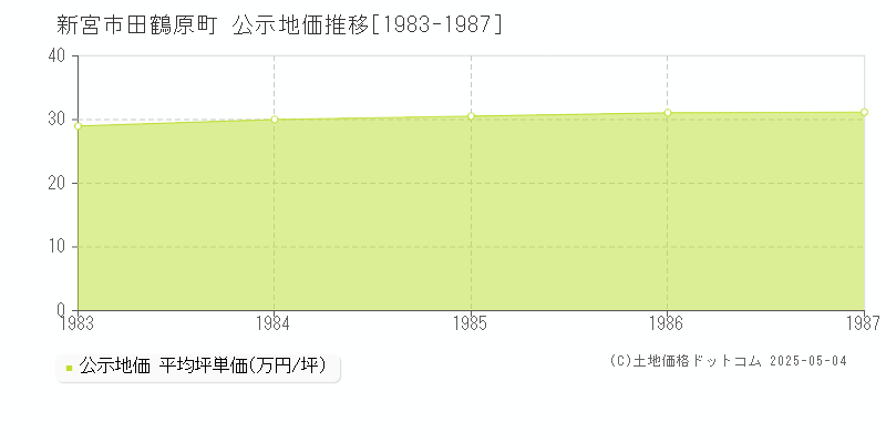 田鶴原町(新宮市)の公示地価推移グラフ(坪単価)[1983-1987年]