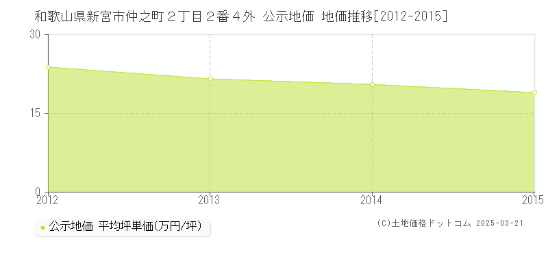 和歌山県新宮市仲之町２丁目２番４外 公示地価 地価推移[2012-2015]