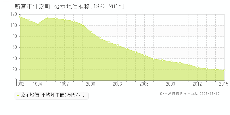 仲之町(新宮市)の公示地価推移グラフ(坪単価)[1992-2015年]