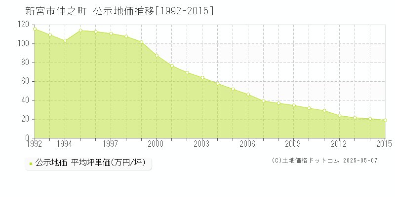 新宮市仲之町の地価公示推移グラフ 