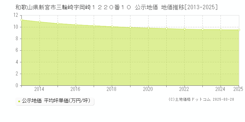 和歌山県新宮市三輪崎字岡崎１２２０番１０ 公示地価 地価推移[2013-2025]