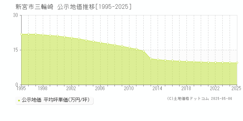 三輪崎(新宮市)の公示地価推移グラフ(坪単価)[1995-2025年]