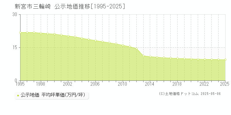 新宮市三輪崎の地価公示推移グラフ 