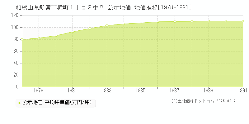 和歌山県新宮市横町１丁目２番８ 公示地価 地価推移[1978-1991]