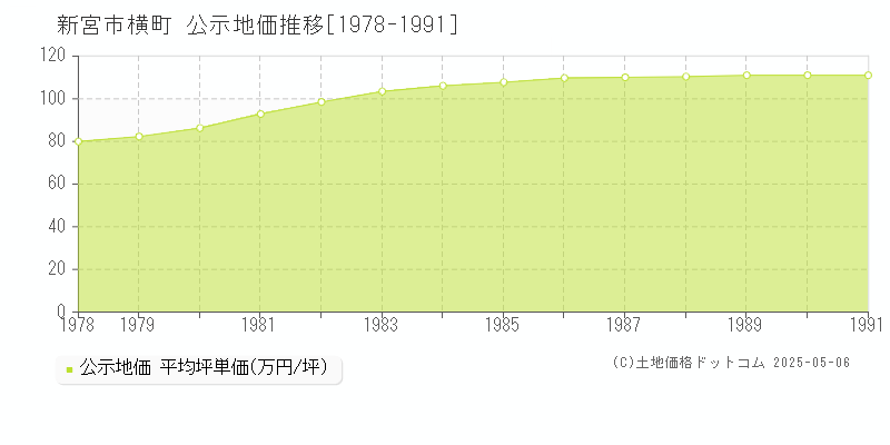 横町(新宮市)の公示地価推移グラフ(坪単価)[1978-1991年]