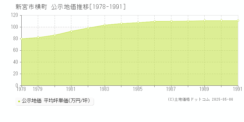 新宮市横町の地価公示推移グラフ 