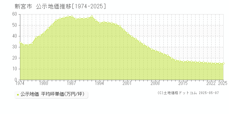 新宮市(和歌山県)の公示地価推移グラフ(坪単価)[1974-2025年]