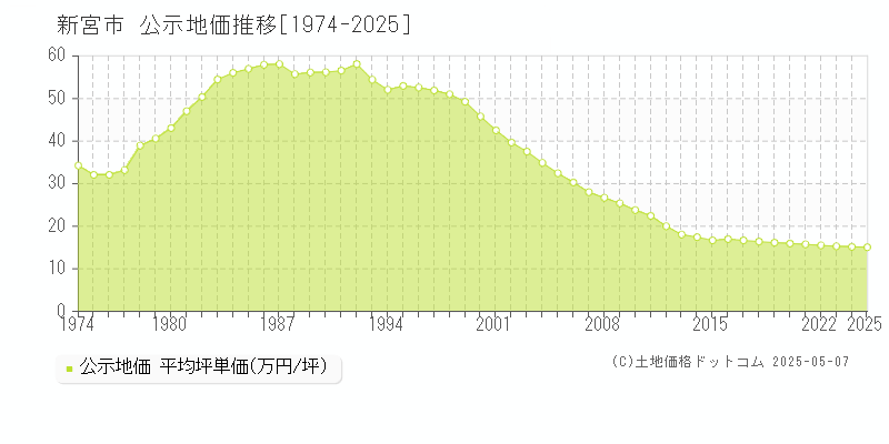 新宮市全域の地価公示推移グラフ 