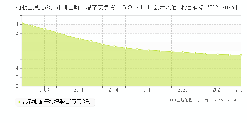 和歌山県紀の川市桃山町市場字安ラ賀１８９番１４ 公示地価 地価推移[2006-2025]