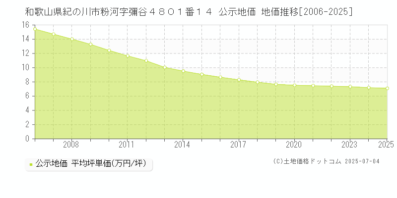 和歌山県紀の川市粉河字彌谷４８０１番１４ 公示地価 地価推移[2006-2025]